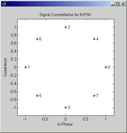Set-partitioned signal in 8-PSK constellation