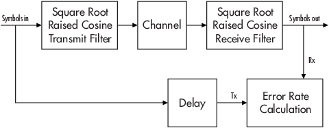 Communications link showing error rate calculation comparing input and output symbols. A delay is added to input symbols to align with symbols output after transmit RRC filter, channel, and receive RRC filter processing.