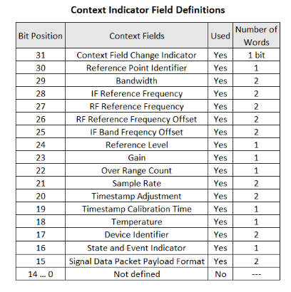 Context indicator field definition table listing bit positions from 31 to 0, corresponding context fields, whether each is used, and the number of words or bits they occupy. Fields like 'Context Field Change Indicator' (bit 31) and 'Reference Point Identifier' (bit 30) are marked as used, while lower bit positions from 14 to 0 are labeled 'Not defined' and marked as not used.