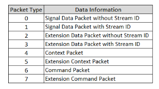 A table that has two columns - packet type and data information and eight rows. For each packet type ranging from 0 to 7, there is a corresponding entry in the data information column.