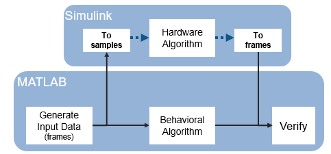 Conceptual model showing the connection between frame-based processing for behavioral algorithms in MATLAB and sample-based processing for a hardware algorithm in Simulink.