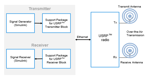 For transmitting a radio signal over the air, pass the signal generated in Simulink to an SDRu transmitter block. The transmitter block forwards the signal to the radio hardware. For receiving a radio signal over the air, use an SDRu receiver block. The receiver block forwards the signal received from the radio hardware for post processing in Simulink.