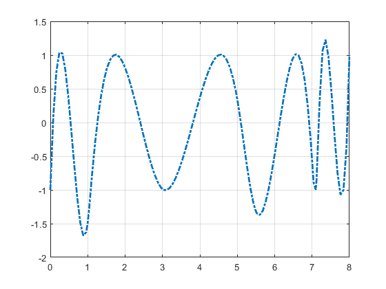 The plot shows a curve with large oscillations. The oscillations are more frequent on the left side of the plot.