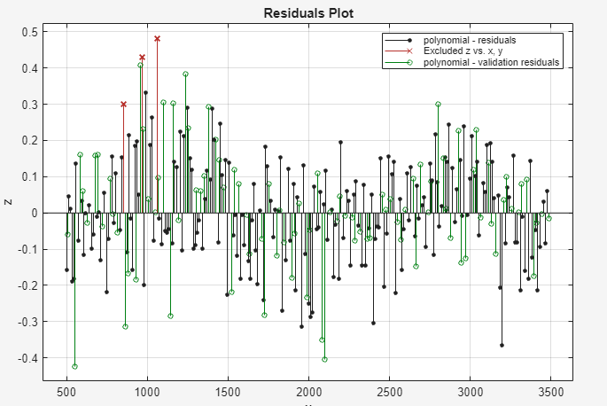 Plot of residuals with some excluded data points