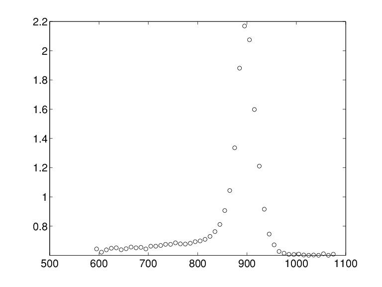 The two-dimensional figure contains a sequence of points which increase and then decrease sharply.