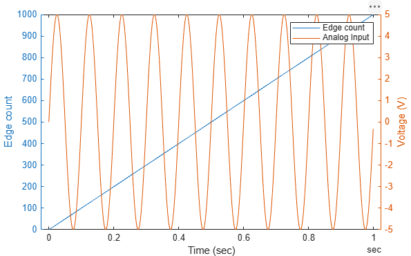 Plot of 1 second of foreground acquisition data.