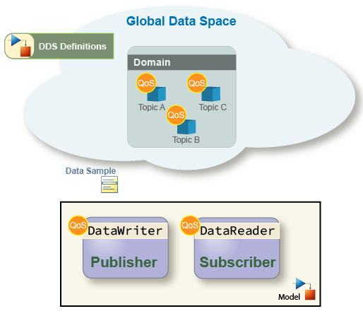 Representation of the model as a domain participant.