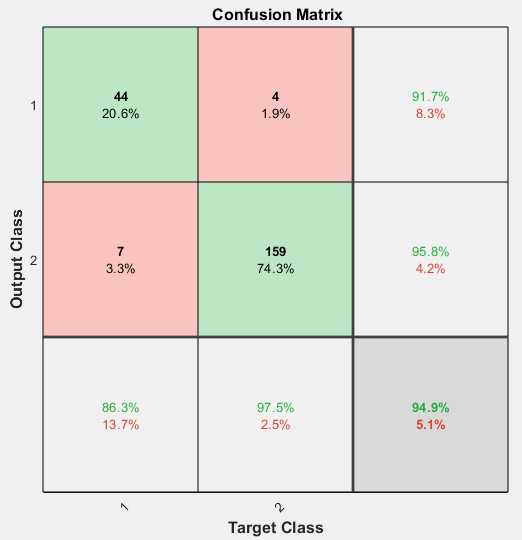 Confusion matrix of the output and target classes. The network classifies 203 inputs correctly and 11 inputs incorrectly.