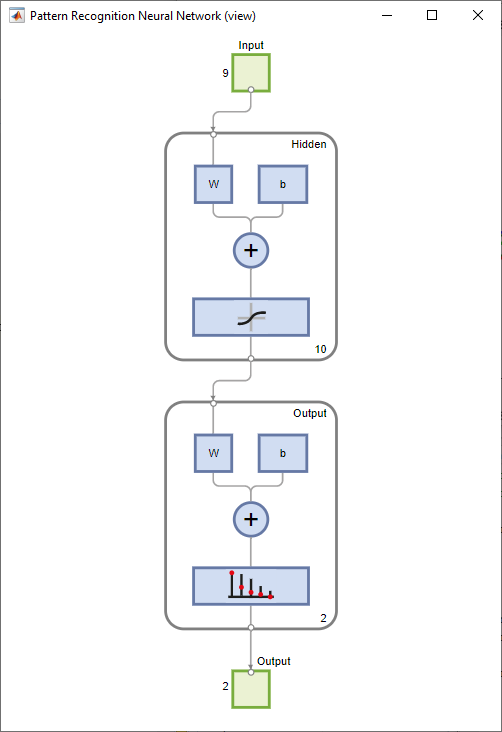 Graphical representation of the pattern recognition network. The network has input size 9, output size 2, and a single hidden layer of size 10.