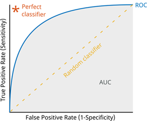 Diagram showing the area under the ROC curve.