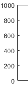 Axis with the scale set to "linear". The tick values that start at 0 and increment by adding 100 to the previous value.