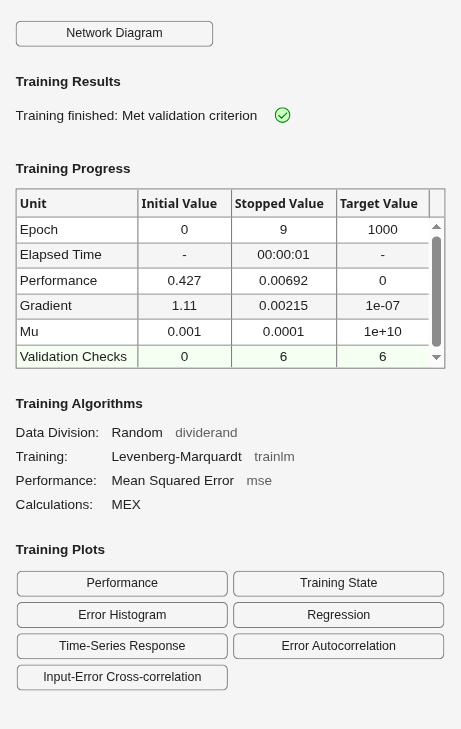 Training finished after 9 epochs with mean squared error performance of 0.00692