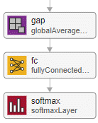 Final layers of a residual network.