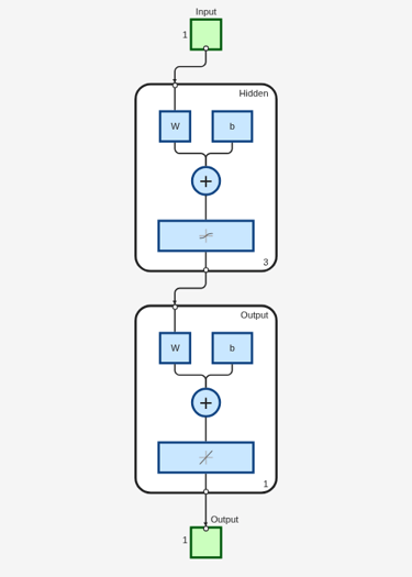 Feed-forward network with 1 input, a hidden layer of size 3, and 1 output