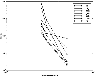 Time versus mean square error for LM, BFG, SCG, GDX, CGB, OSS, and RP algorithms