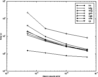 Time versus mean square error for LM, BFG, SCG, GDX, CGB, OSS, and RP algorithms