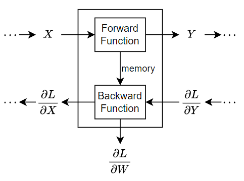 Network diagram showing the flow of data through a neural network during training.