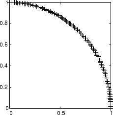 Plot of 100 unit vectors spread evenly between 0 degrees and 90 degrees.