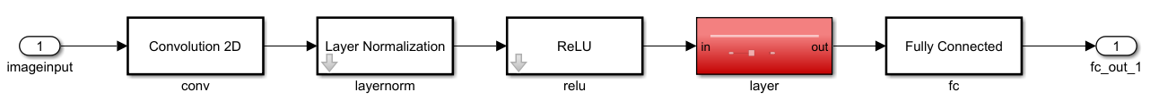 Simulink subsystem showing a neural network consisting of a Convolution 2D block, a Layer Normalization block, a ReLU block, a placeholder subsystem that represents an unsupported layer, and a Fully Connected block connected in series.
