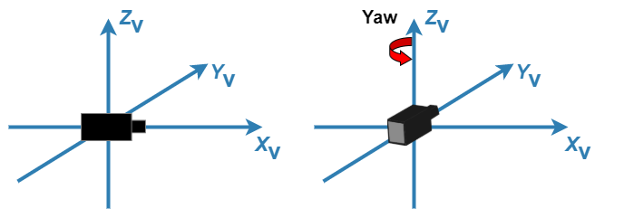 Side-by-side images of a camera with the Xv, Yv, and Zv axes labeled. In the first image, the camera is facing forward. In the second image, the camera is rotated to the left to indicate a change in yaw angle.