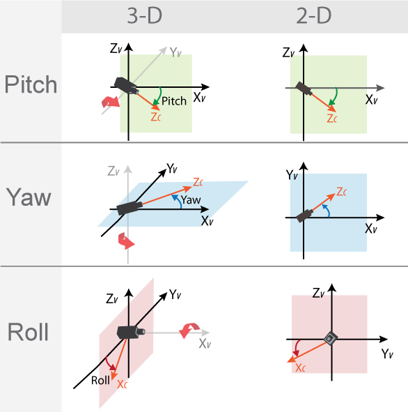 2-D and 3-D pitch, yaw, and roll camera views