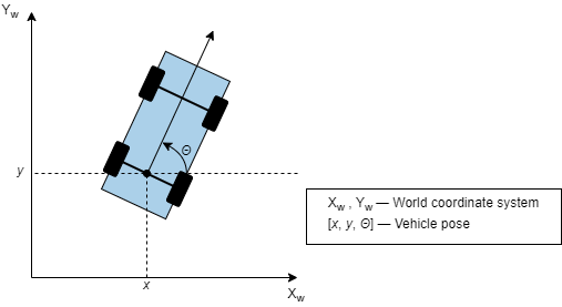 Vehicle with pose marked. Units are in world coordinates.