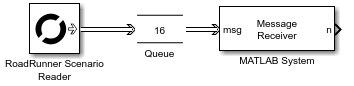 RoadRunner Scenario Reader block outputs messages associated actors when Filter is selected as None. Queue block stores messages and MATLAB Function block processes messages.