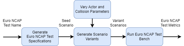 Workflow to generate Euro NCAP test specifications, seed scenario and its variants.