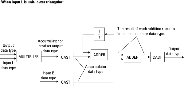 Showing internal data types at each step of the implementation when the input is unit-lower triangular.