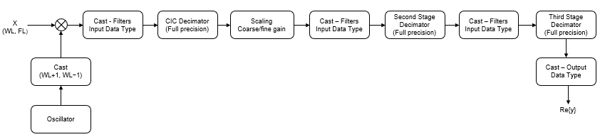 Block diagram showing three filter stages and casting of the filter input data type before each stage.