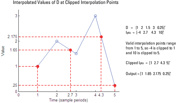 Interpolate Values Of Real Input Samples Simulink Mathworks Australia 7940