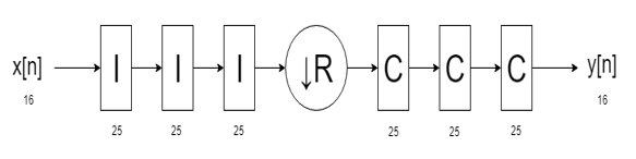 The input word length is 16. The word lengths of the 3 internal integrator stages are 25, 25, and 25, respectively. The word lengths of the 3 internal comb stages are 25, 25, and 25, respectively. The output word length is 16.