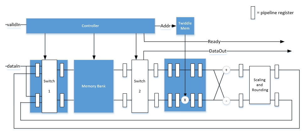 Burst Radix 2 architecture