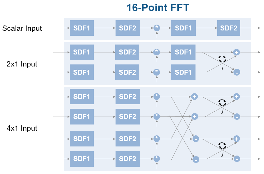 Streaming Radix 2^2 architecture for a 16-point FFT