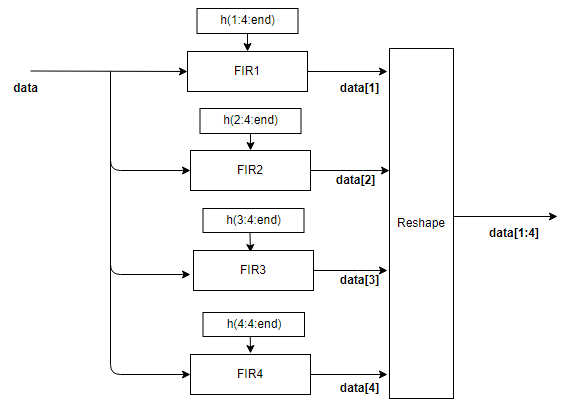 Fully parallel polyphase filter bank architecture diagram for scalar input