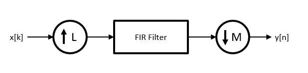 High level rate converter architecture