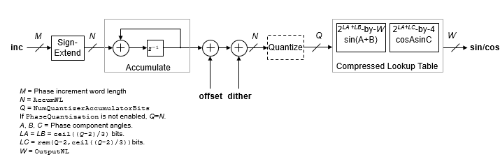 Architecture of the NCO with compressed lookup table, showing where each block parameter affects the calculation