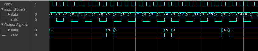 Logic analyzer waveform that shows valid signals representing signal rate at the input and output of a downsampler.