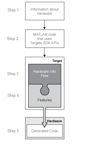 The target features are activated by appropriate hardware information.