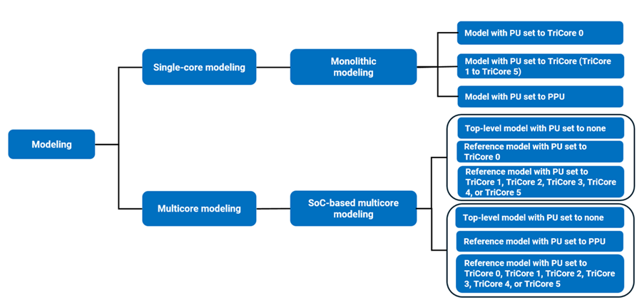 Infineon AURIX specific modeling scenarios for TC4x microcontrollers