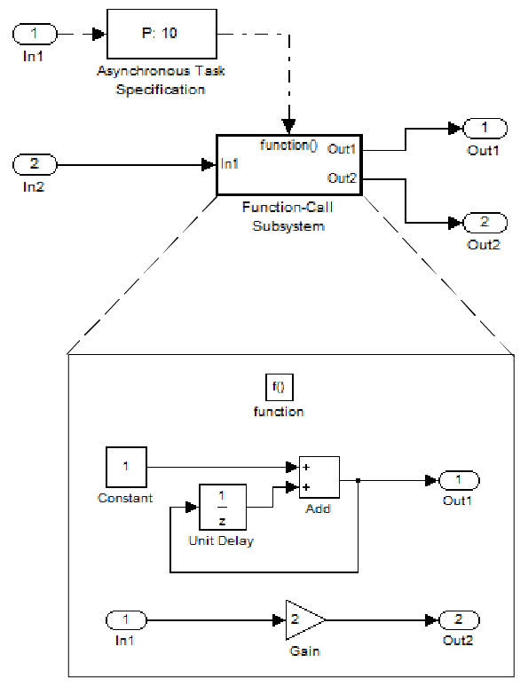 Model that uses a function-call subsystem to track total number of asynchronous events and to multiply a set of input values by 2