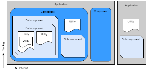 Nesting and peering composition rules for deployment types