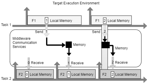 Generated component code communicating by using blocking during-execution data communication.