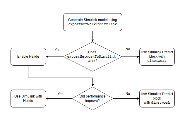 Flow chart to determine if you should use Halide with Simulink
