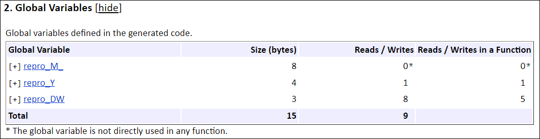 The Global Variables section from the Static Code Metrics report, showing a table with columns for variable name, size, reads/writes, and reads/writes within a function for each global variable.