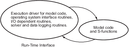 A schematic illustration of the model code and S-functions in one circle, and the execution of the generated code in a separate circle. The two circles are connected to each other through separate one-direction arrows in opposite directions.