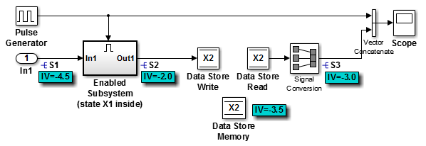 A model that uses Data Store Write and Data Store Read blocks to write to and to read from a store represented by the Data Store Memory block X2.