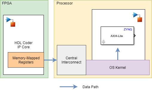 The data flows from the HDL Coder IP Core through a central interconnect on its path to the AXI4-Interface Read block.