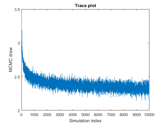 Trace plot showing drawn MCMC parameter values where initial samples have transient behavior.