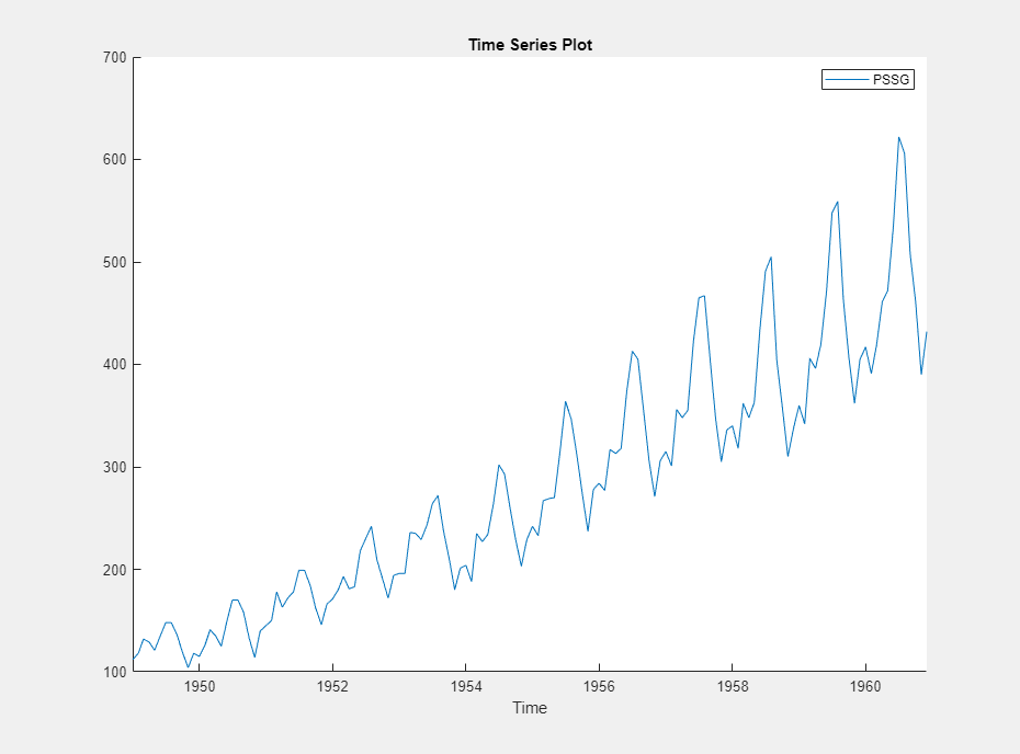 A time series plot of PSSG with regular peaks and valleys that is trending upward as time progresses.